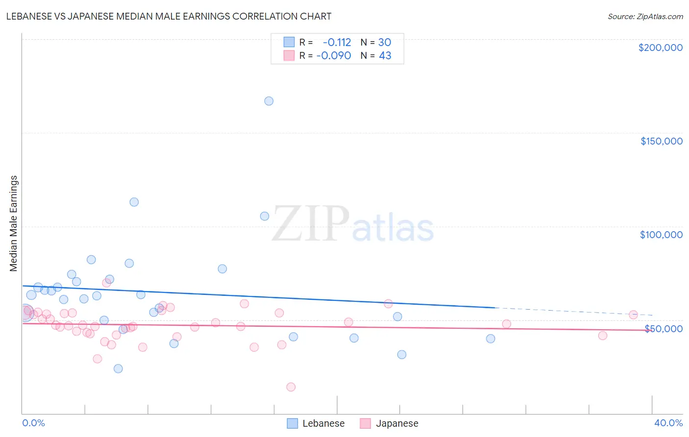 Lebanese vs Japanese Median Male Earnings