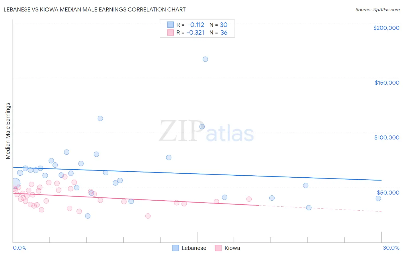 Lebanese vs Kiowa Median Male Earnings