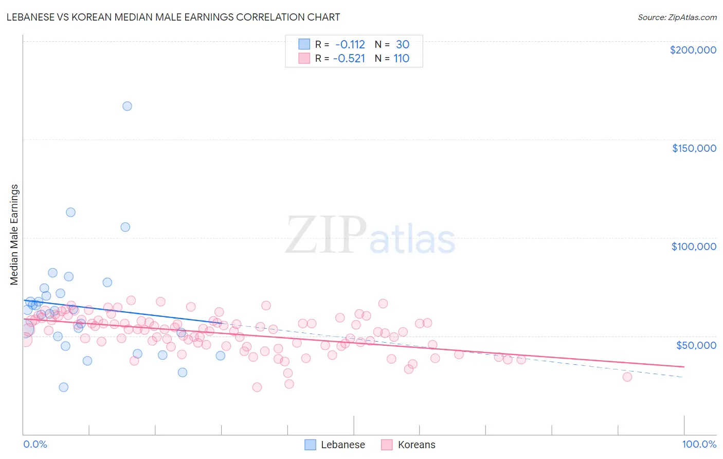 Lebanese vs Korean Median Male Earnings