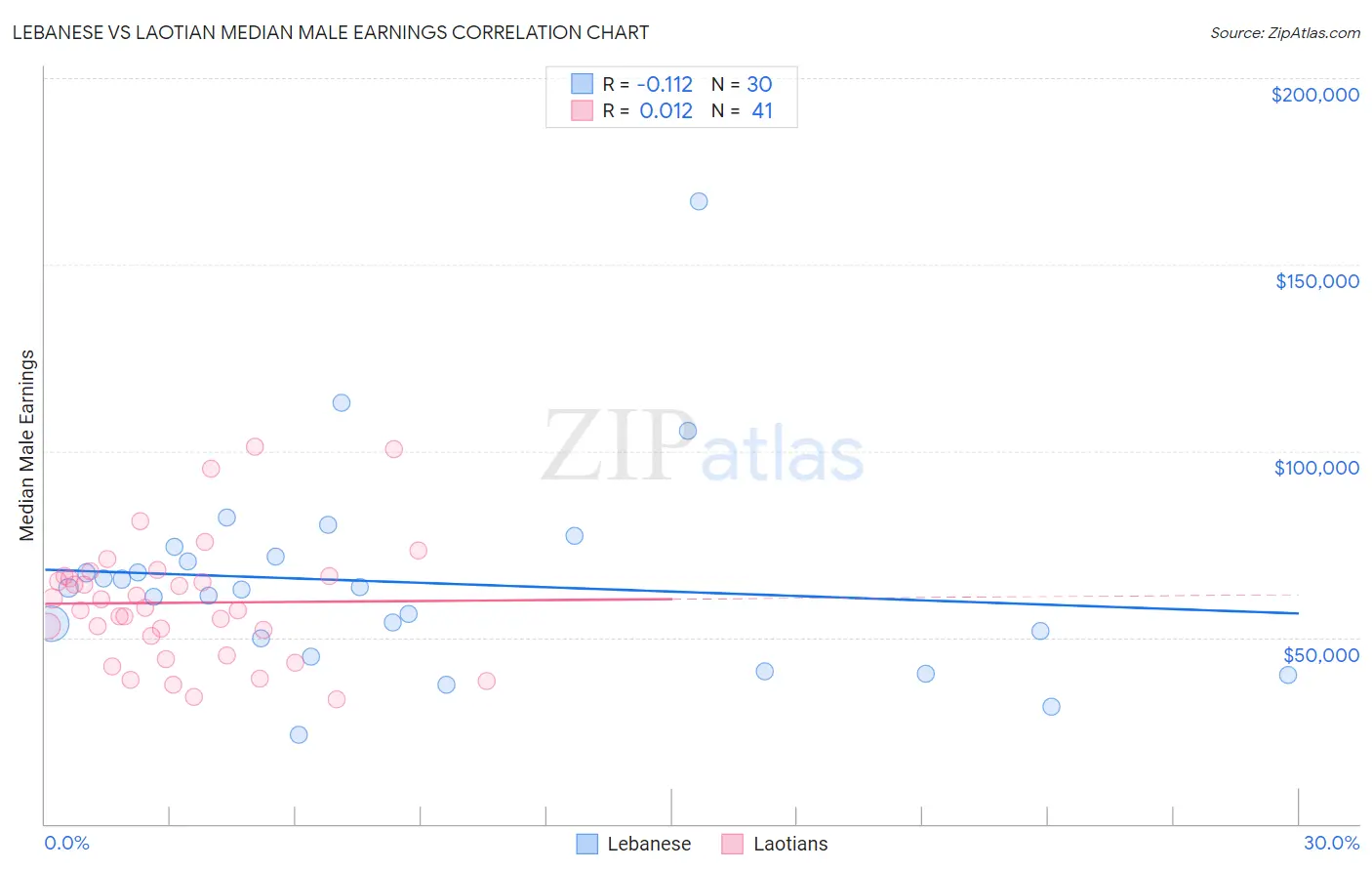 Lebanese vs Laotian Median Male Earnings