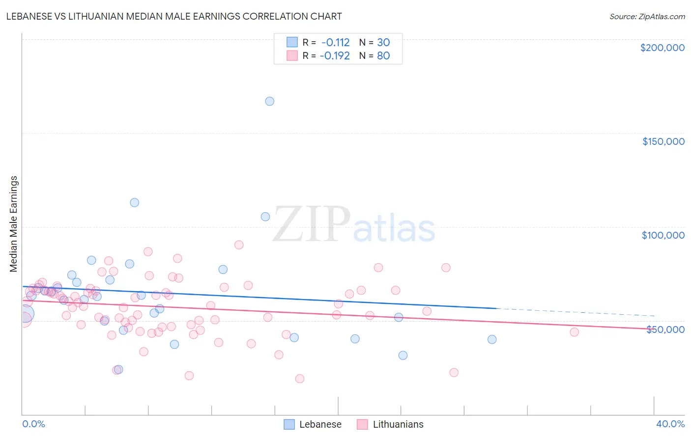 Lebanese vs Lithuanian Median Male Earnings