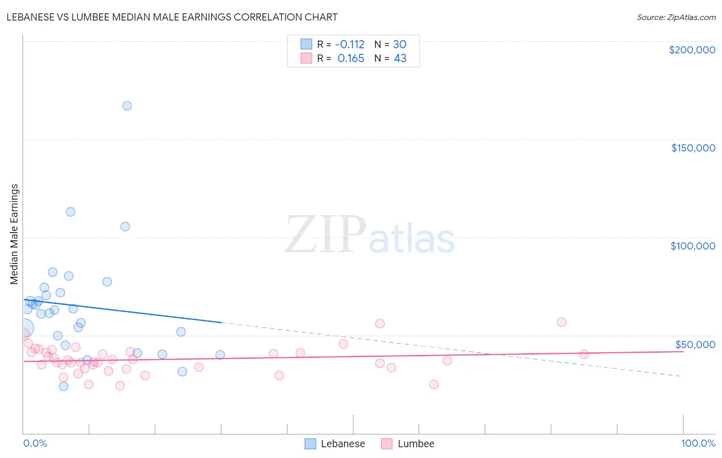 Lebanese vs Lumbee Median Male Earnings