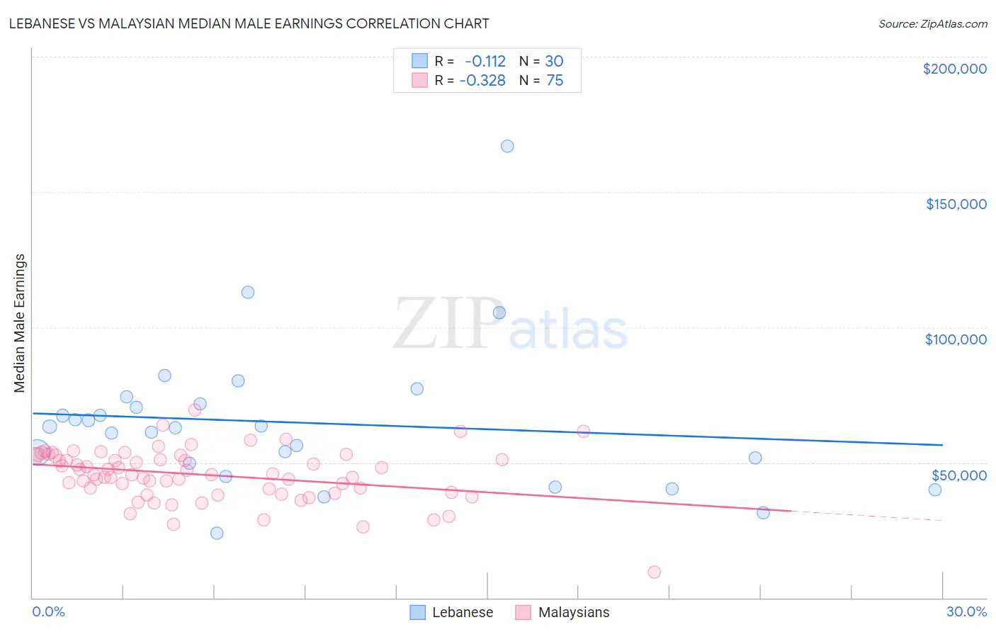 Lebanese vs Malaysian Median Male Earnings