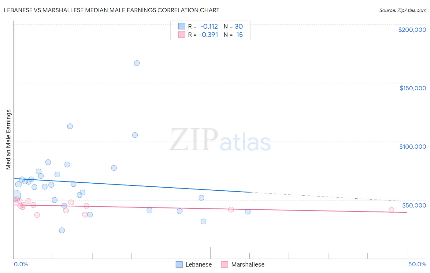 Lebanese vs Marshallese Median Male Earnings