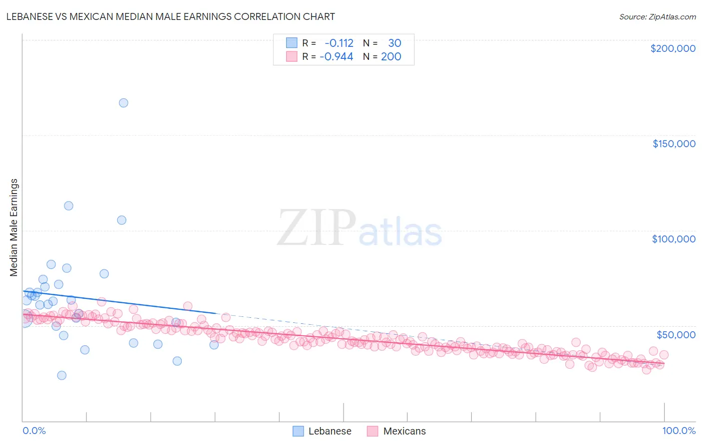 Lebanese vs Mexican Median Male Earnings