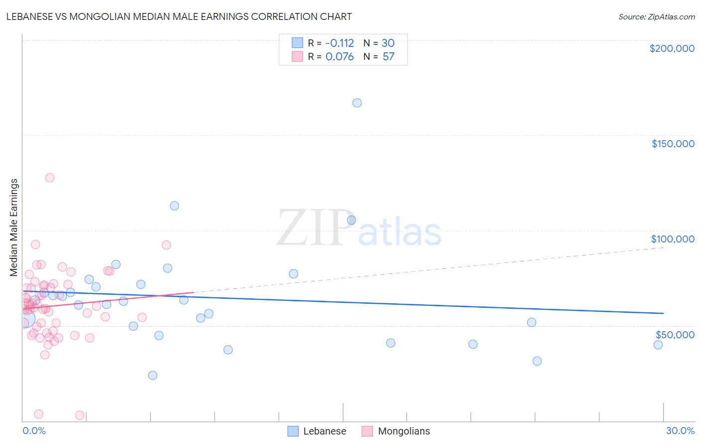 Lebanese vs Mongolian Median Male Earnings