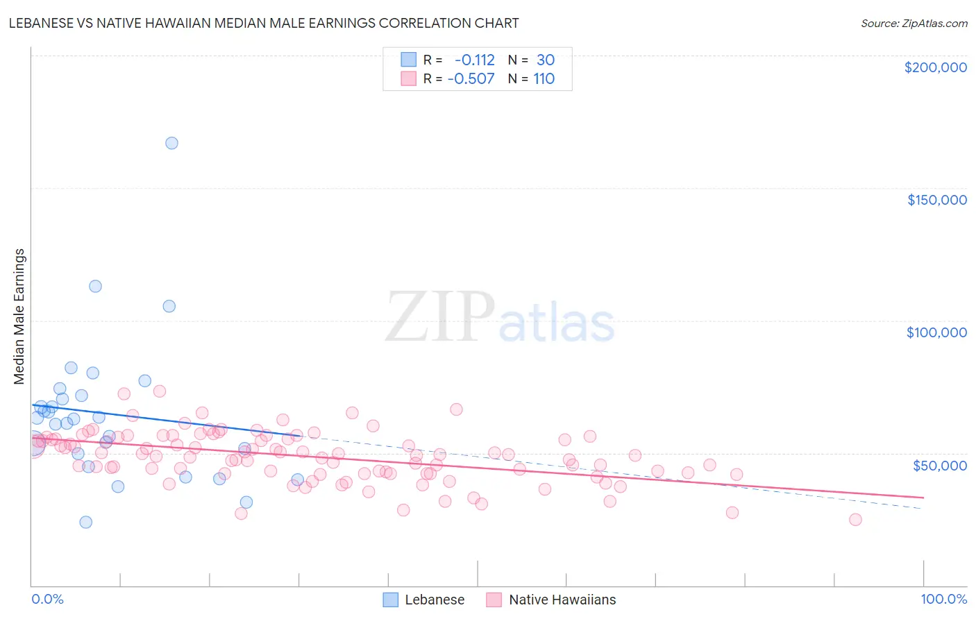 Lebanese vs Native Hawaiian Median Male Earnings