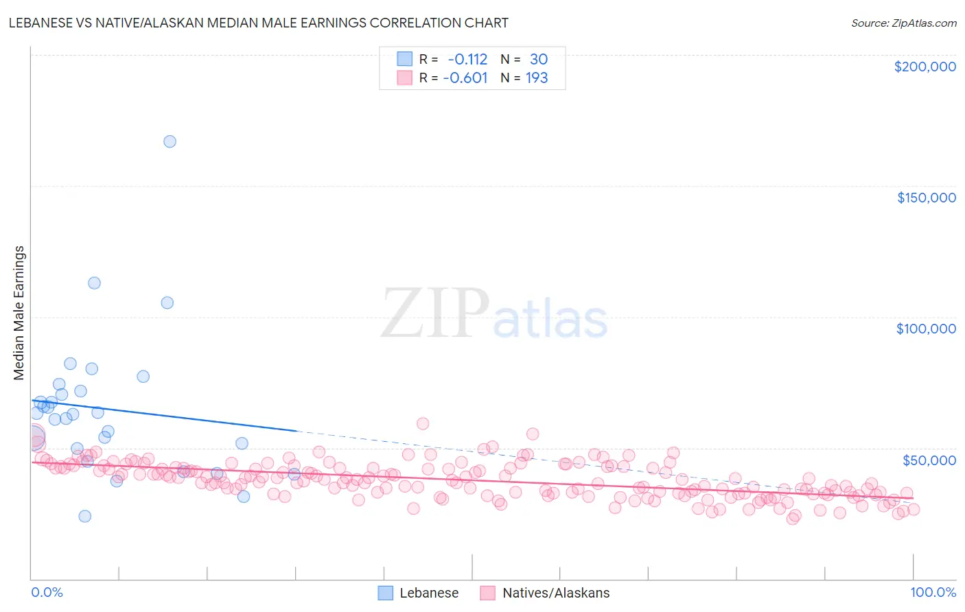 Lebanese vs Native/Alaskan Median Male Earnings