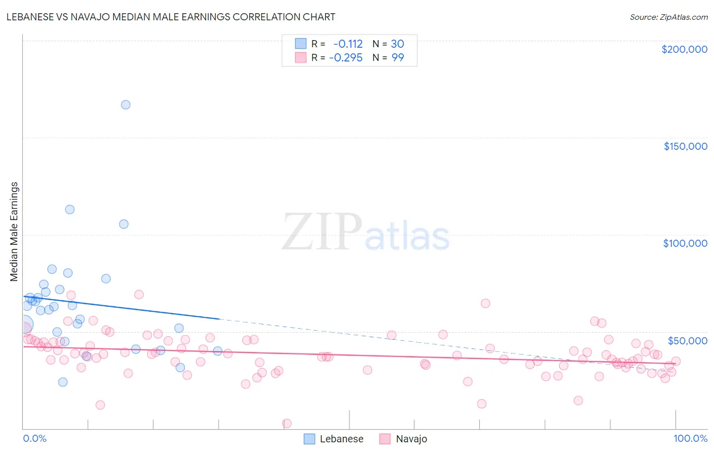 Lebanese vs Navajo Median Male Earnings
