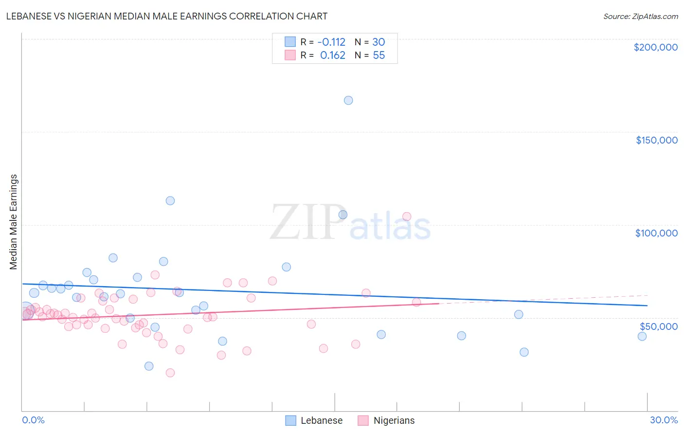 Lebanese vs Nigerian Median Male Earnings