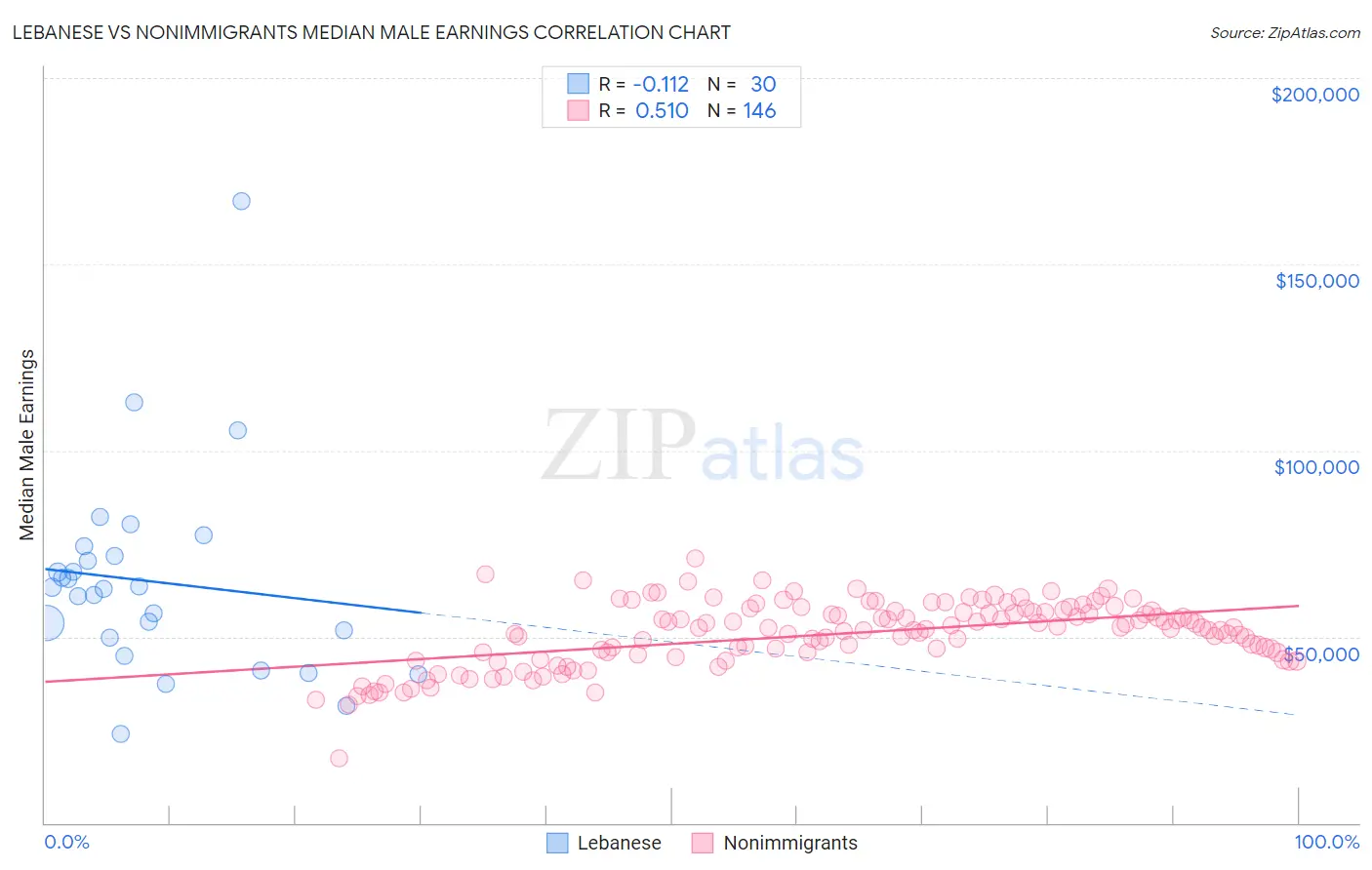 Lebanese vs Nonimmigrants Median Male Earnings
