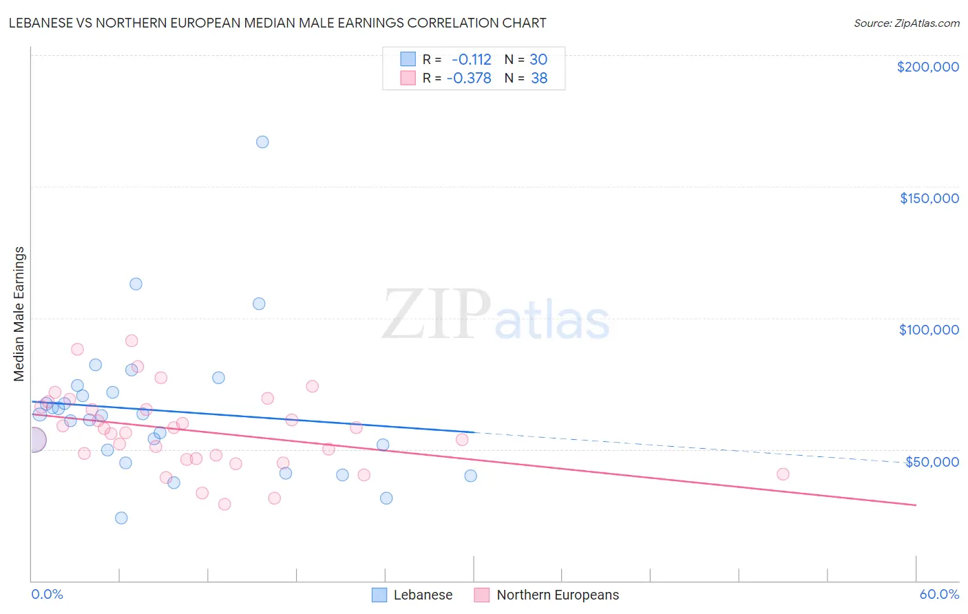 Lebanese vs Northern European Median Male Earnings