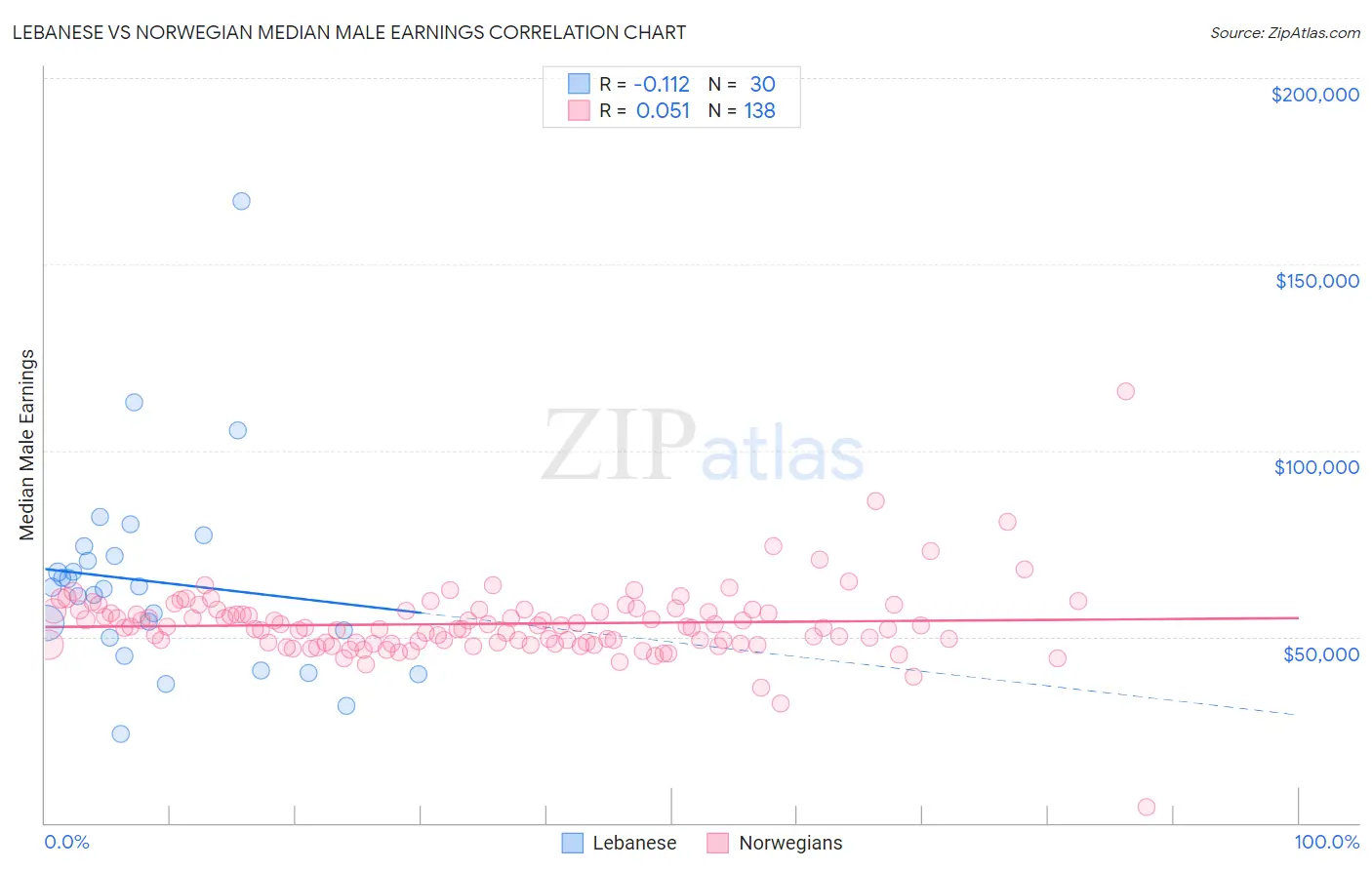 Lebanese vs Norwegian Median Male Earnings