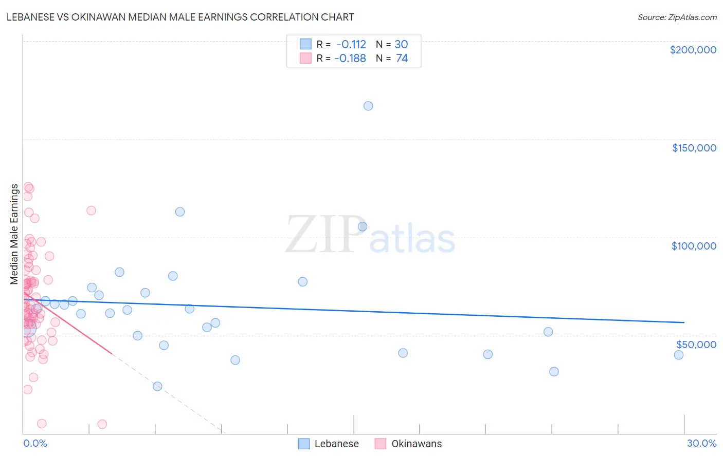 Lebanese vs Okinawan Median Male Earnings