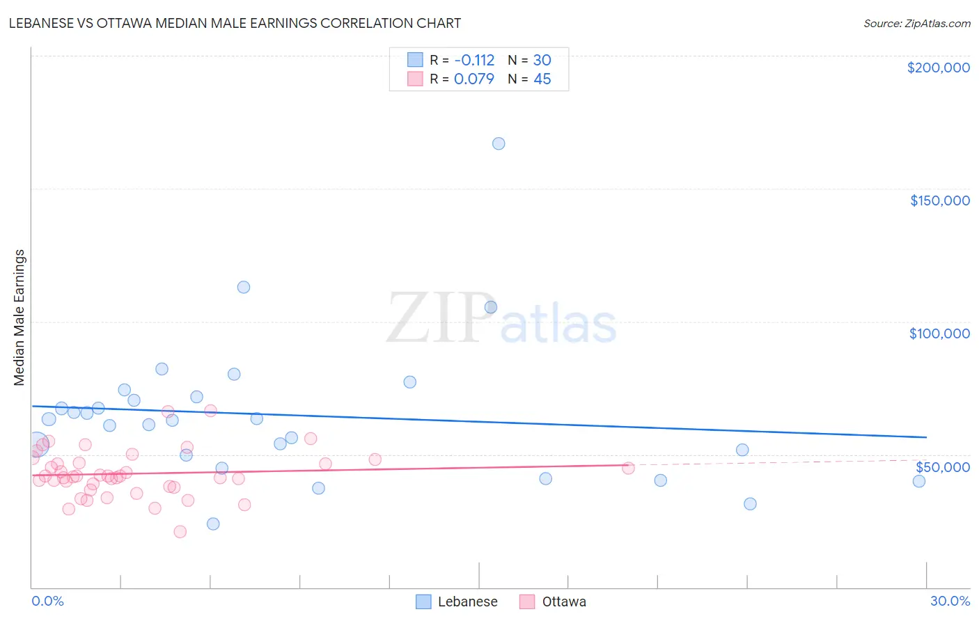 Lebanese vs Ottawa Median Male Earnings