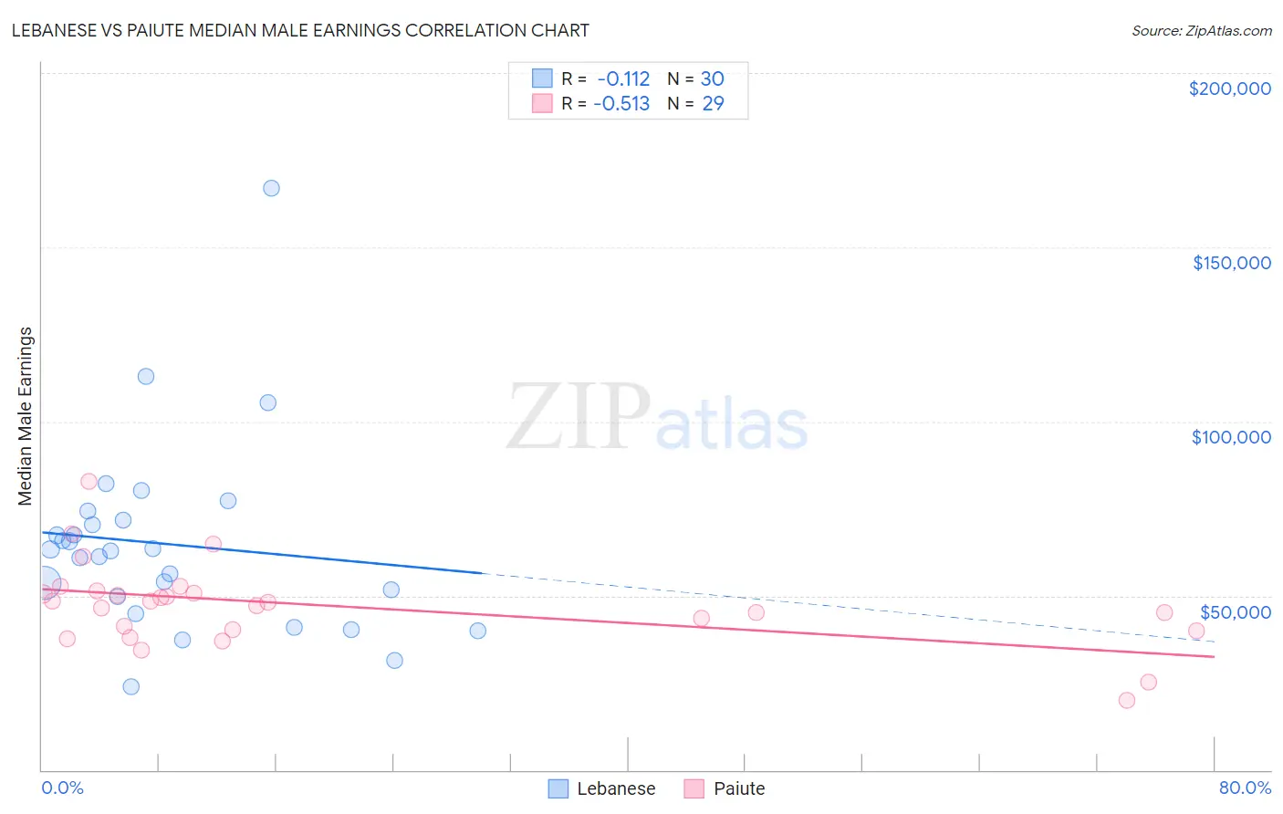 Lebanese vs Paiute Median Male Earnings