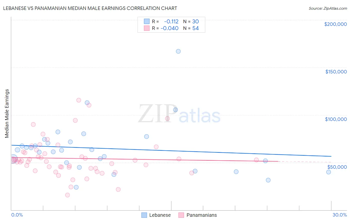 Lebanese vs Panamanian Median Male Earnings