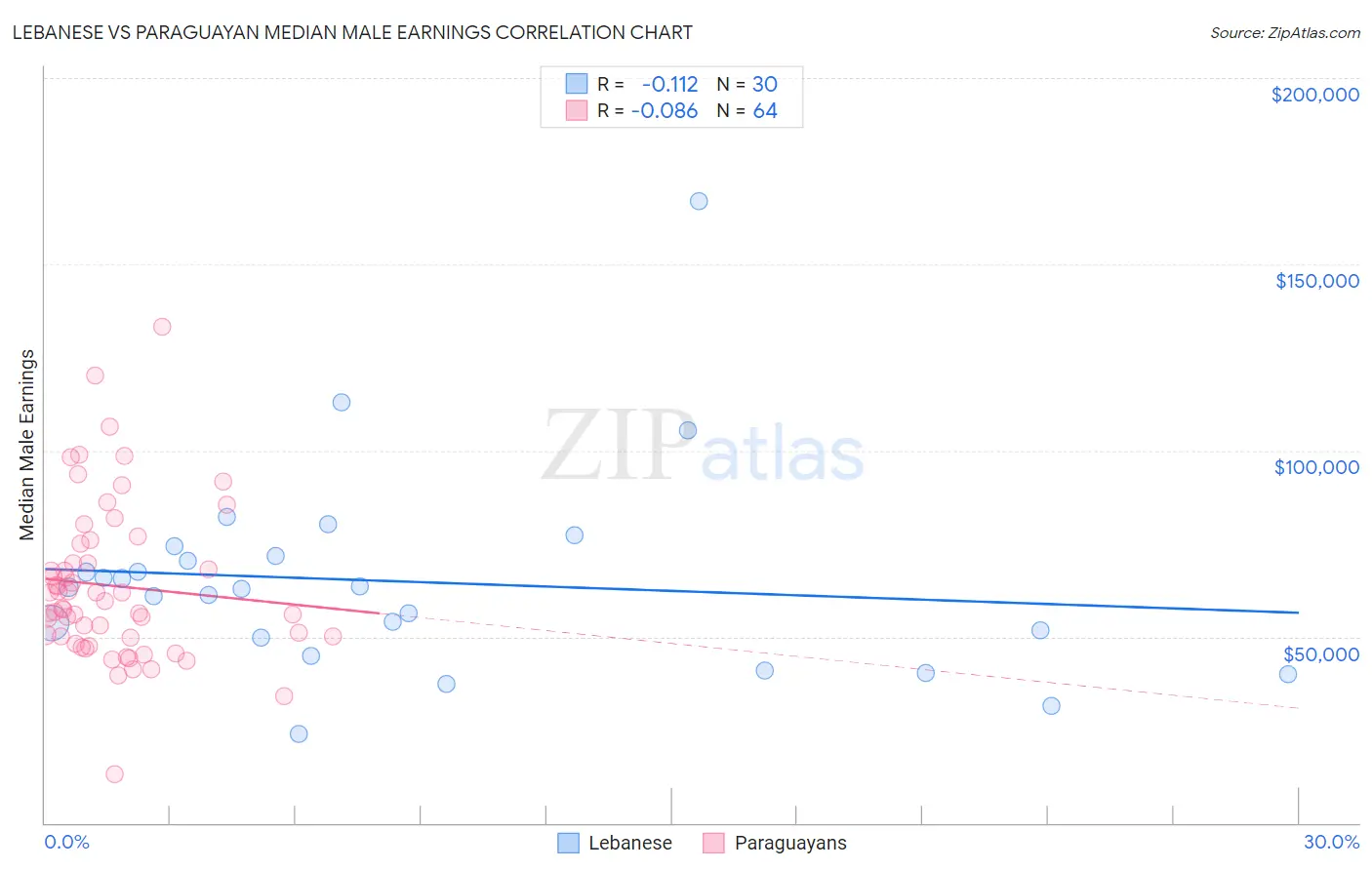 Lebanese vs Paraguayan Median Male Earnings
