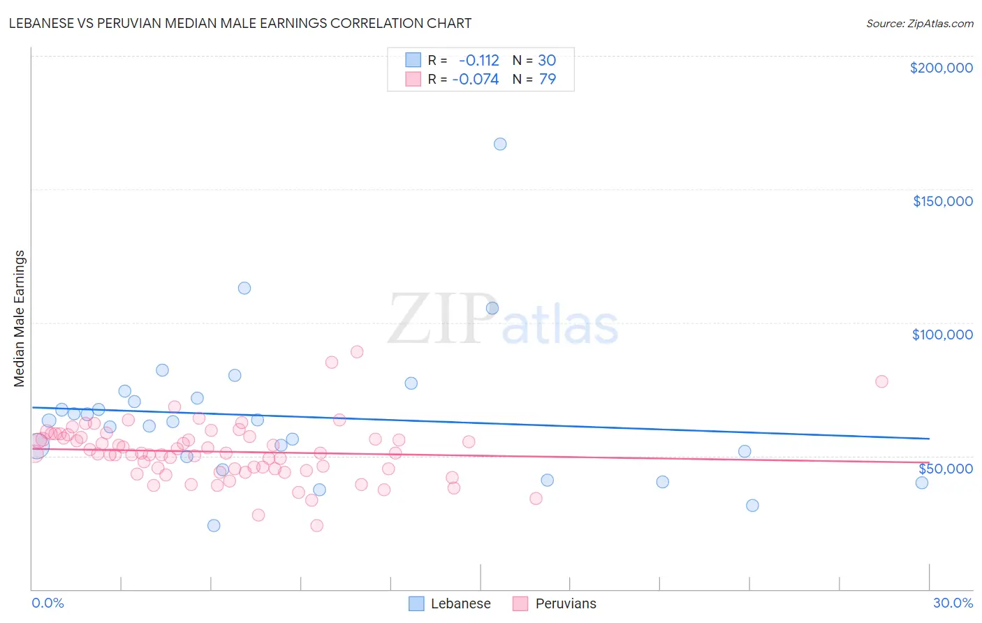 Lebanese vs Peruvian Median Male Earnings