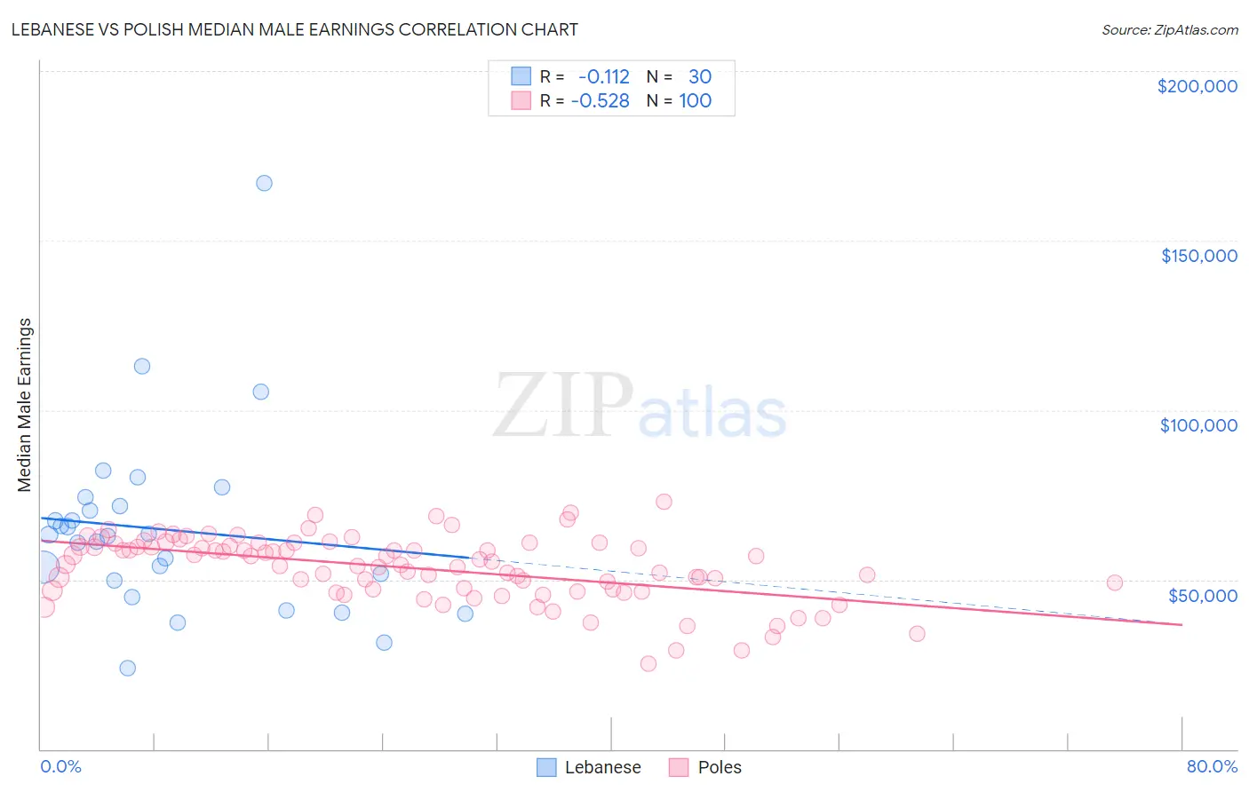Lebanese vs Polish Median Male Earnings