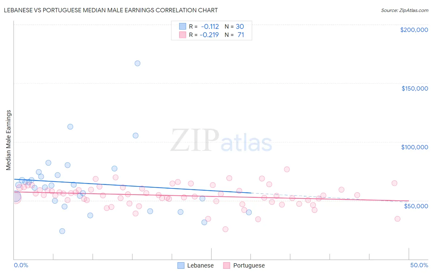 Lebanese vs Portuguese Median Male Earnings