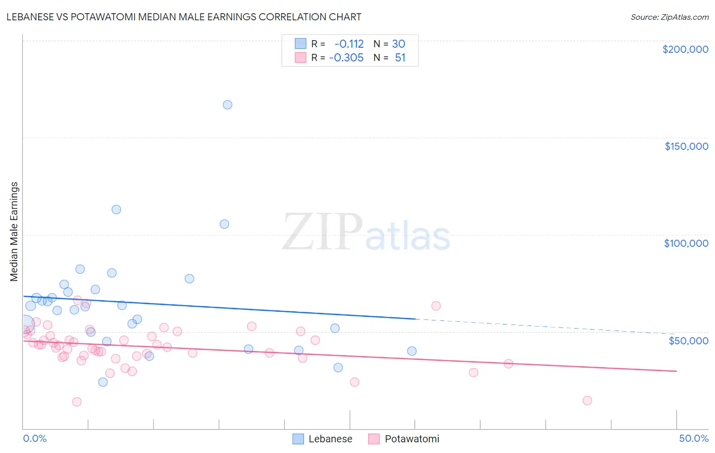 Lebanese vs Potawatomi Median Male Earnings