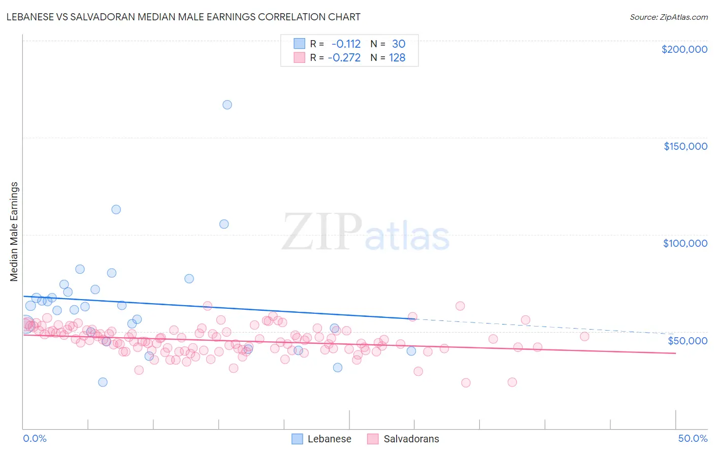 Lebanese vs Salvadoran Median Male Earnings