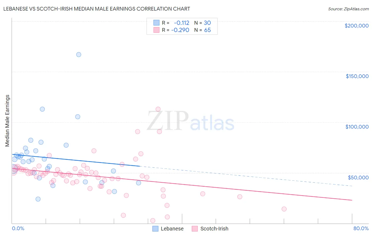 Lebanese vs Scotch-Irish Median Male Earnings