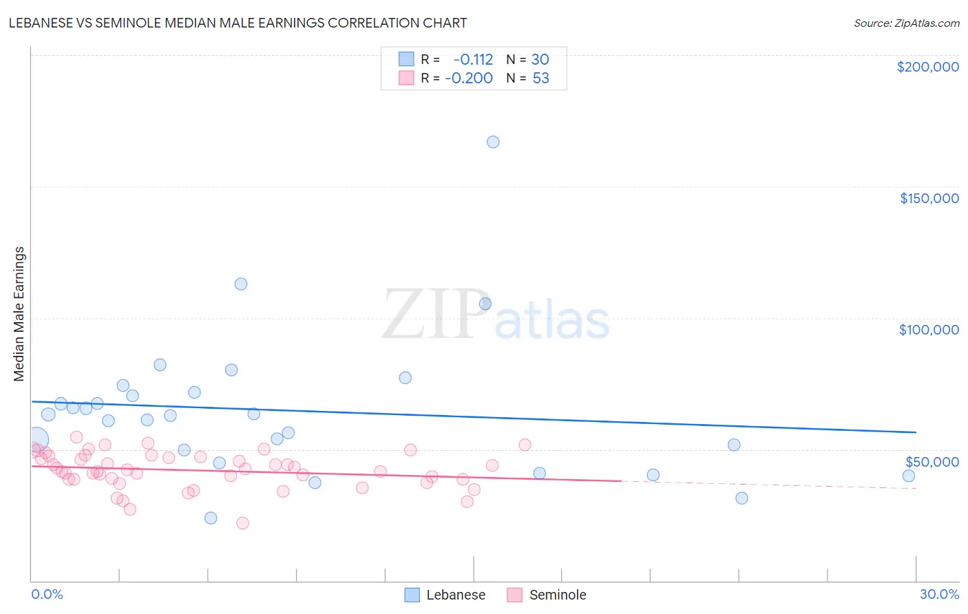 Lebanese vs Seminole Median Male Earnings
