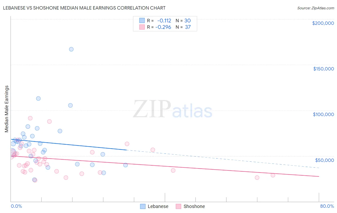 Lebanese vs Shoshone Median Male Earnings