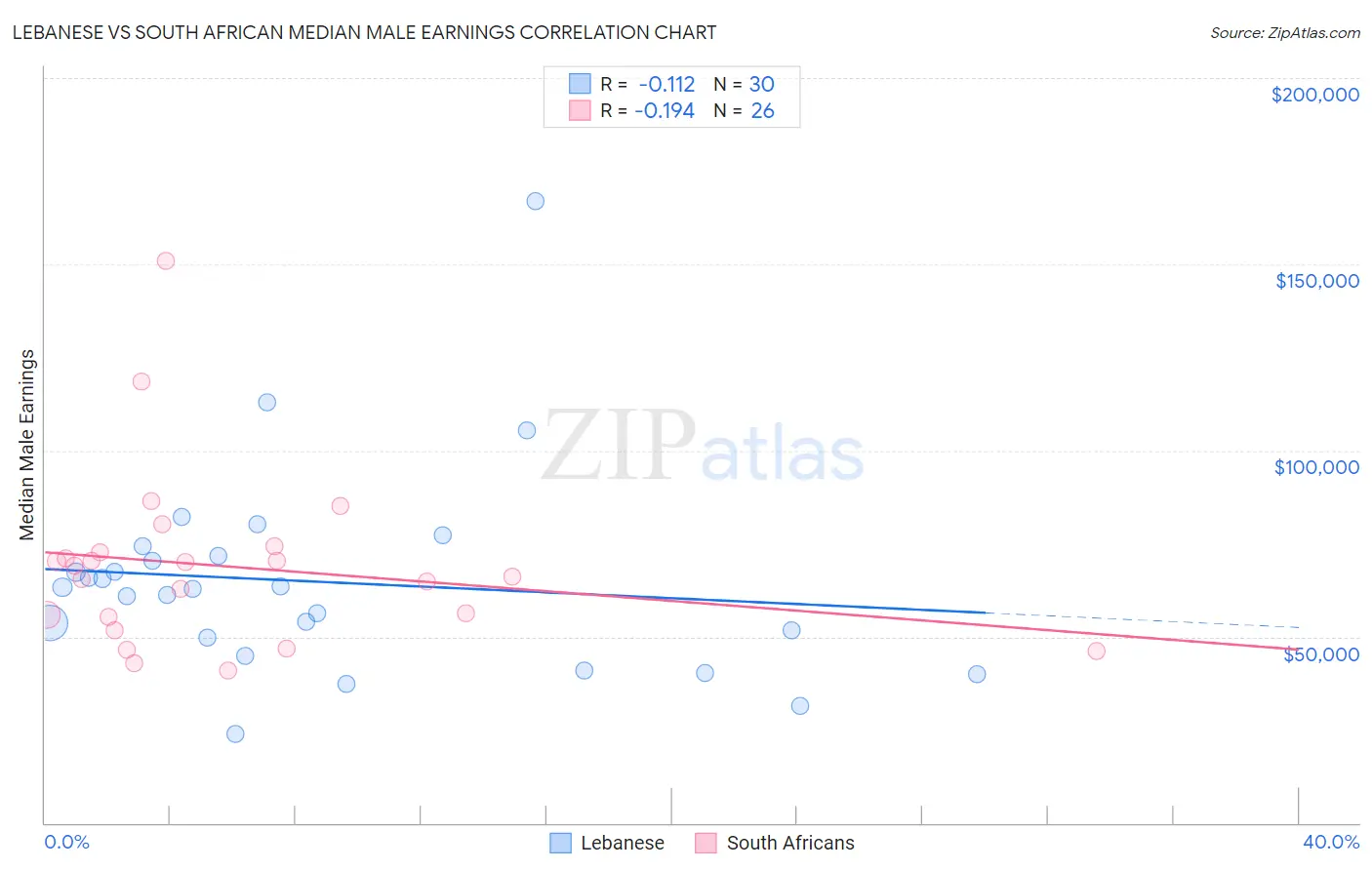 Lebanese vs South African Median Male Earnings