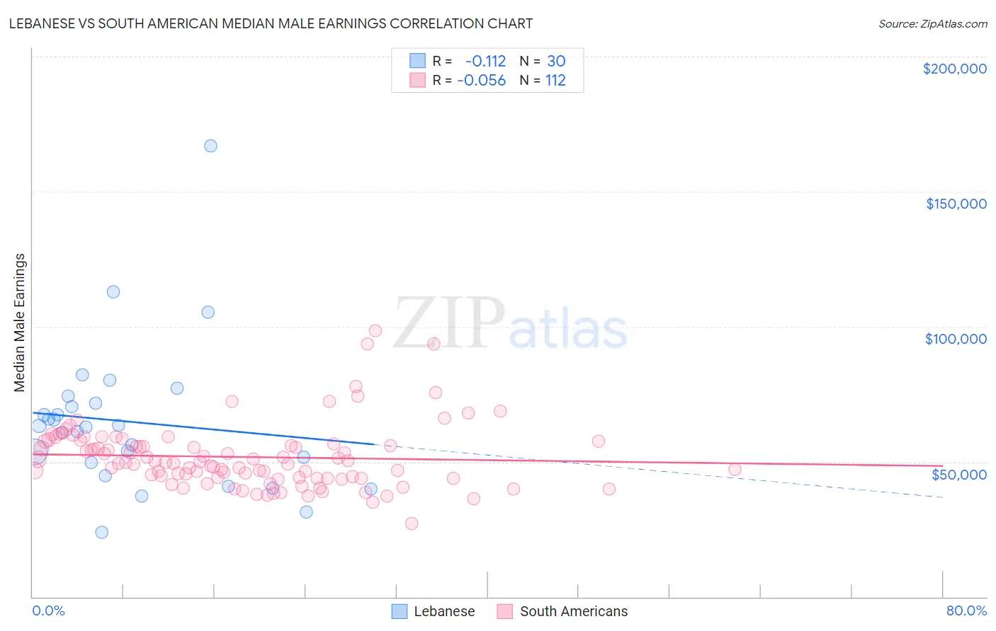 Lebanese vs South American Median Male Earnings