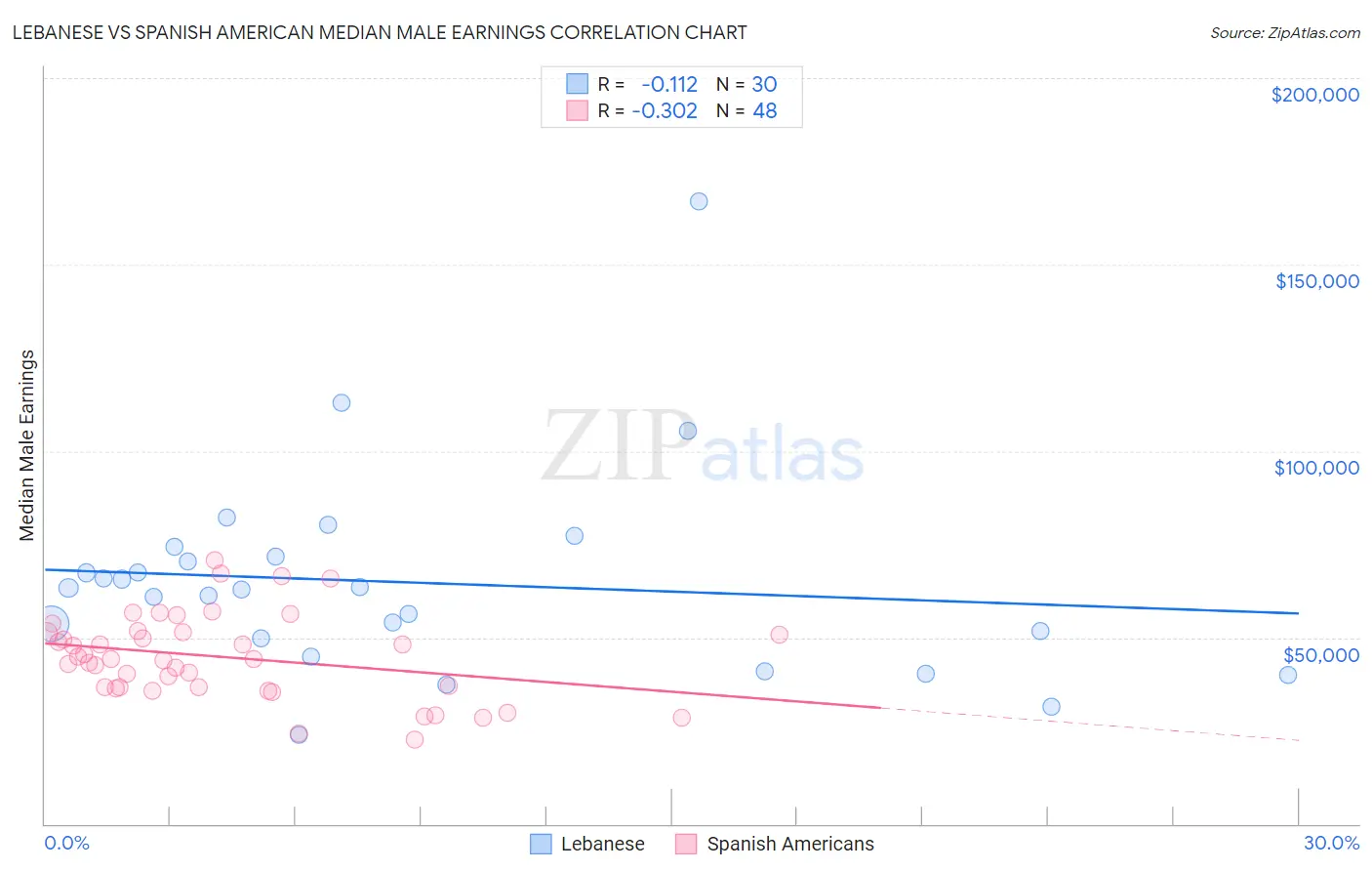 Lebanese vs Spanish American Median Male Earnings