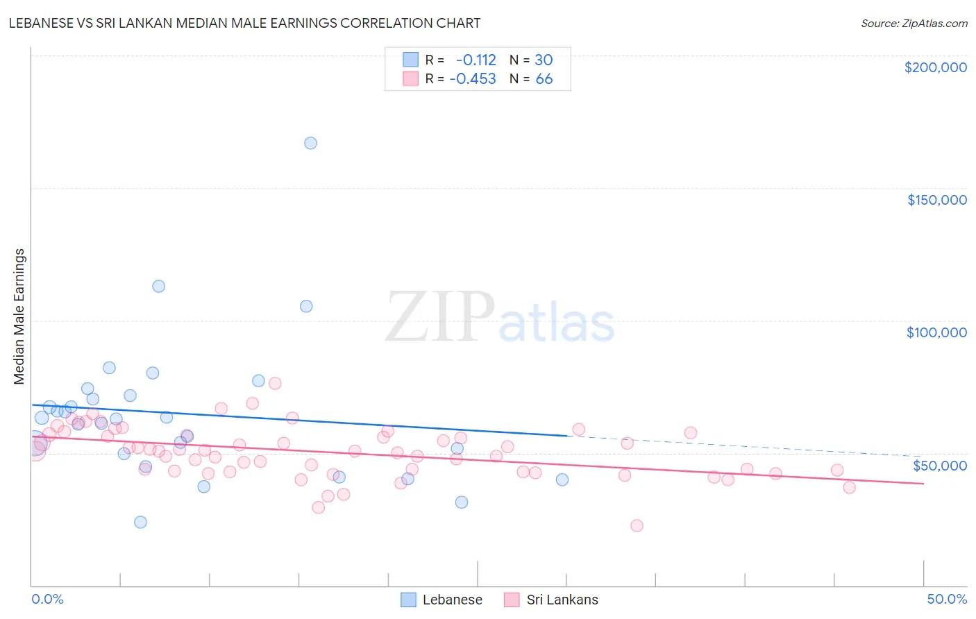 Lebanese vs Sri Lankan Median Male Earnings