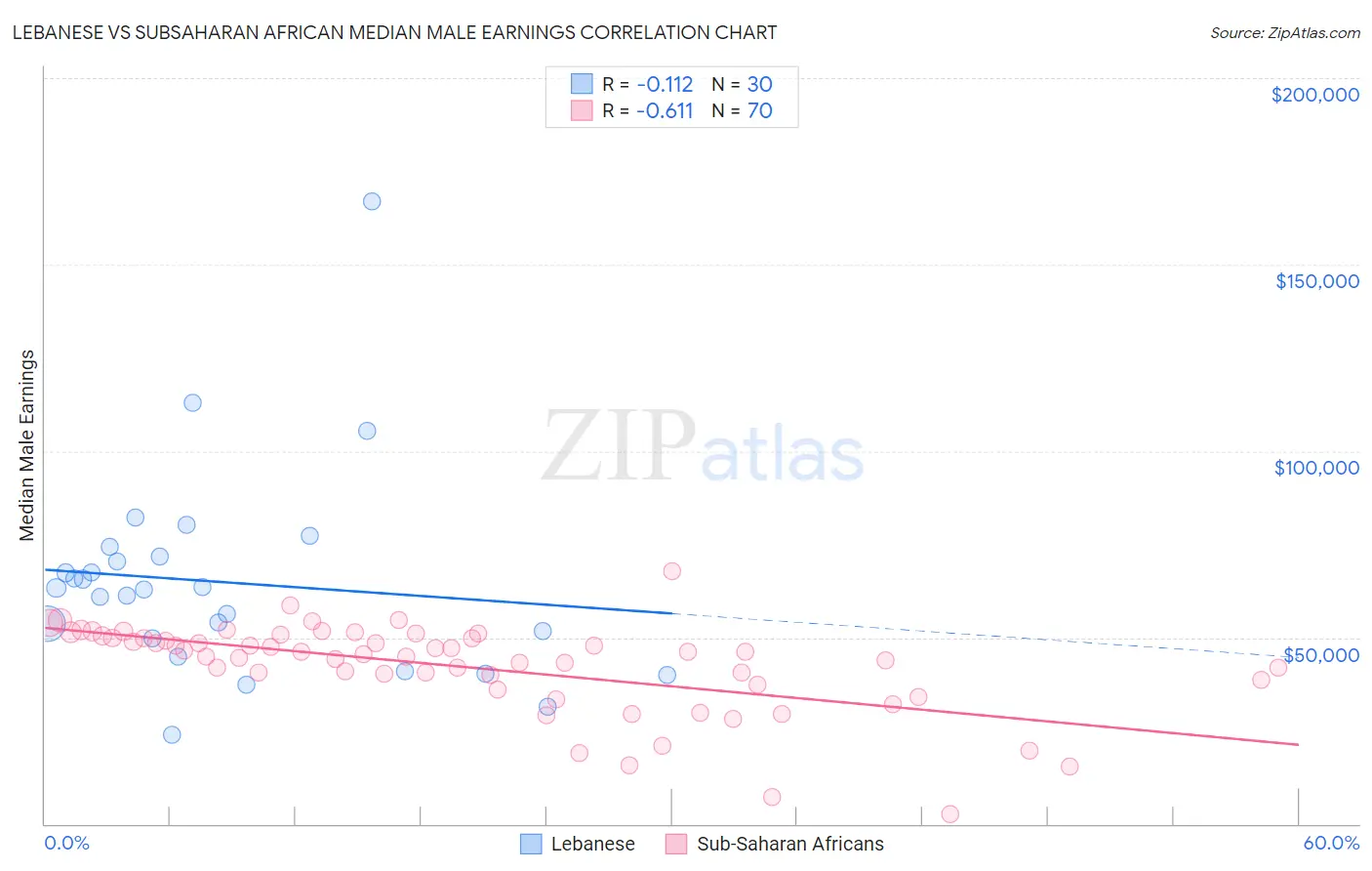 Lebanese vs Subsaharan African Median Male Earnings
