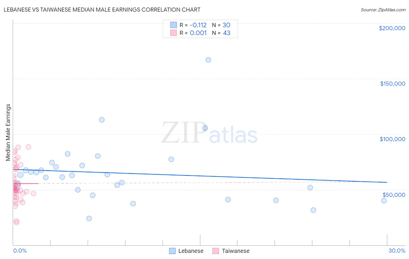 Lebanese vs Taiwanese Median Male Earnings