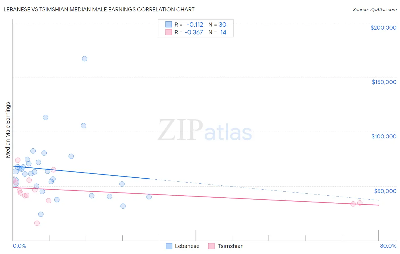 Lebanese vs Tsimshian Median Male Earnings