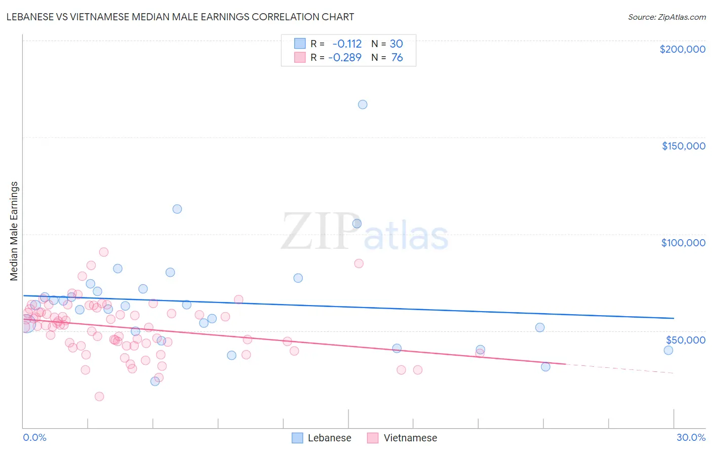 Lebanese vs Vietnamese Median Male Earnings