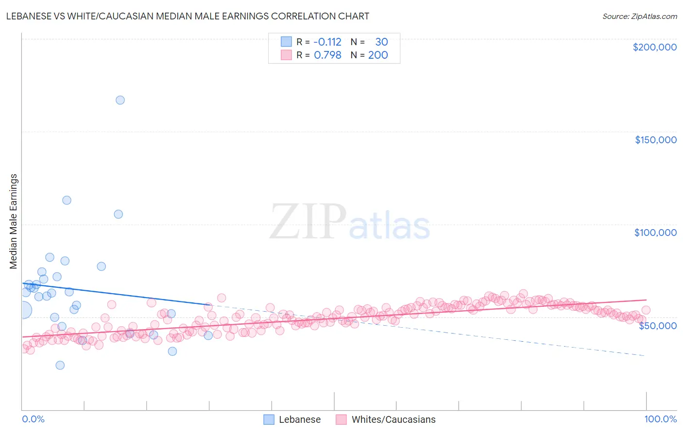 Lebanese vs White/Caucasian Median Male Earnings