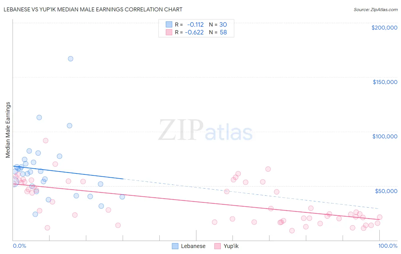 Lebanese vs Yup'ik Median Male Earnings