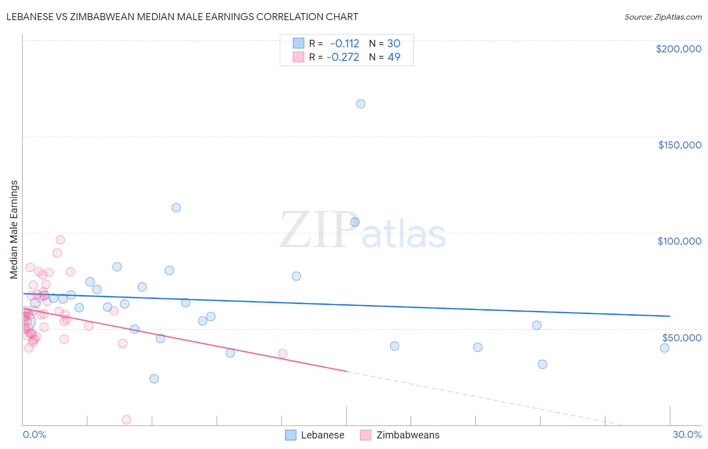 Lebanese vs Zimbabwean Median Male Earnings