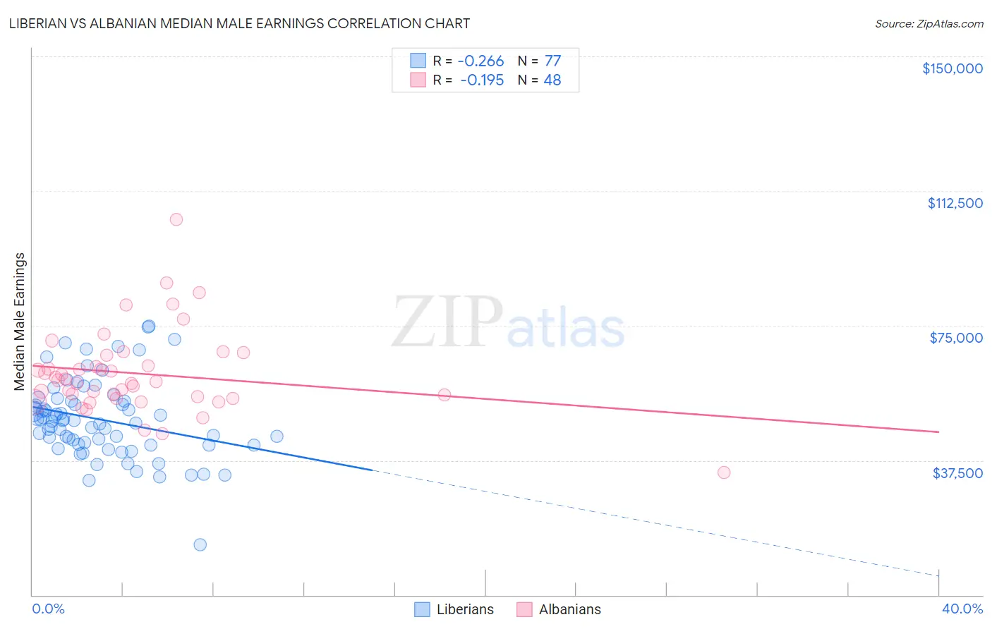 Liberian vs Albanian Median Male Earnings