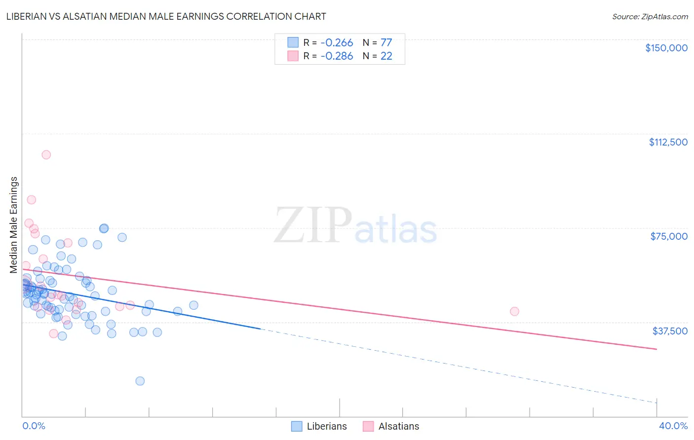 Liberian vs Alsatian Median Male Earnings