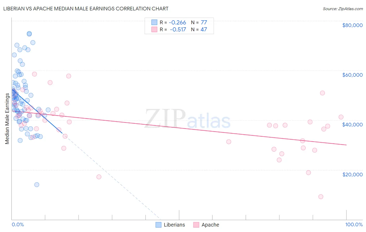Liberian vs Apache Median Male Earnings
