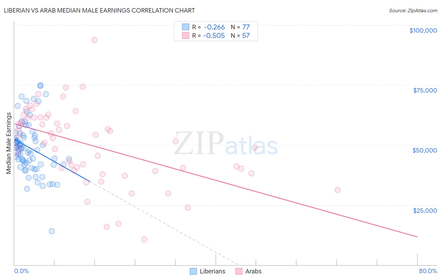 Liberian vs Arab Median Male Earnings