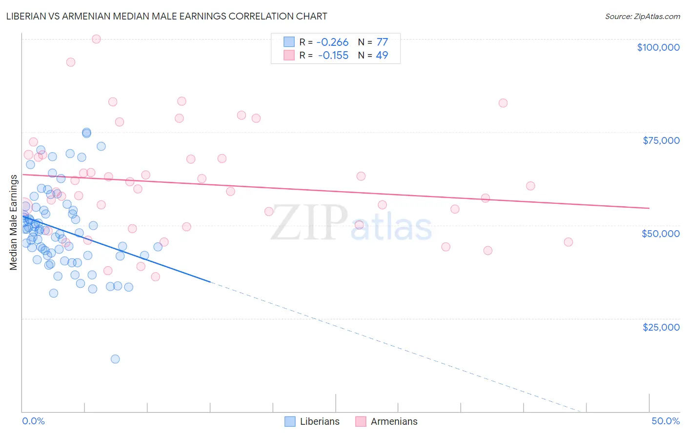 Liberian vs Armenian Median Male Earnings