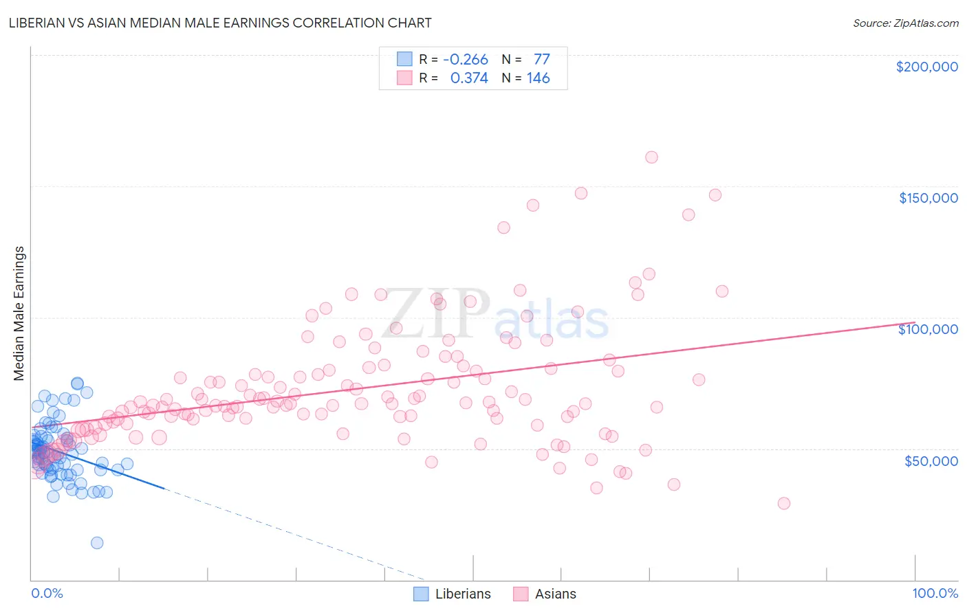 Liberian vs Asian Median Male Earnings