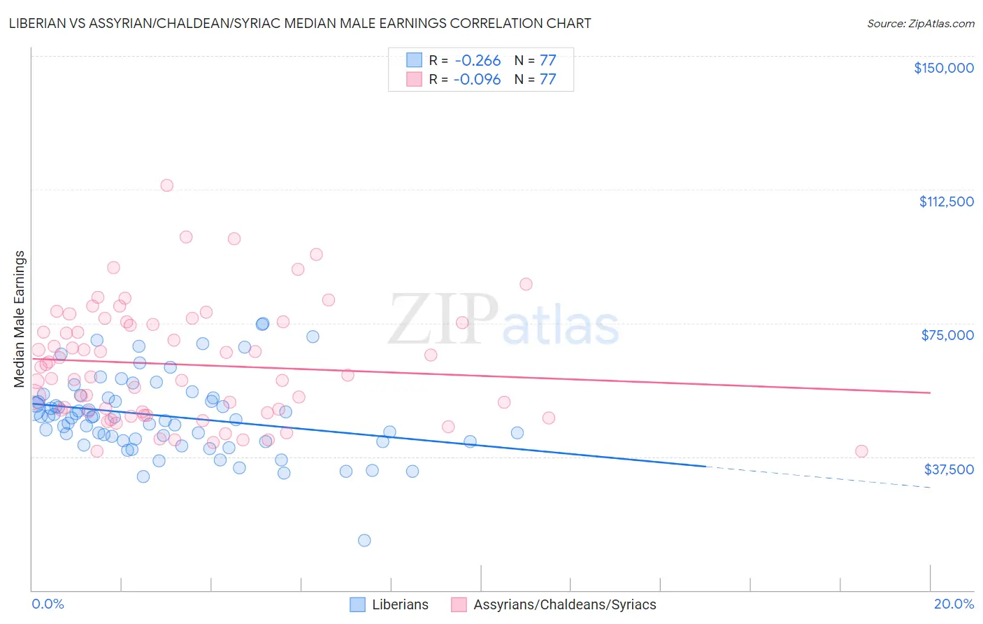 Liberian vs Assyrian/Chaldean/Syriac Median Male Earnings