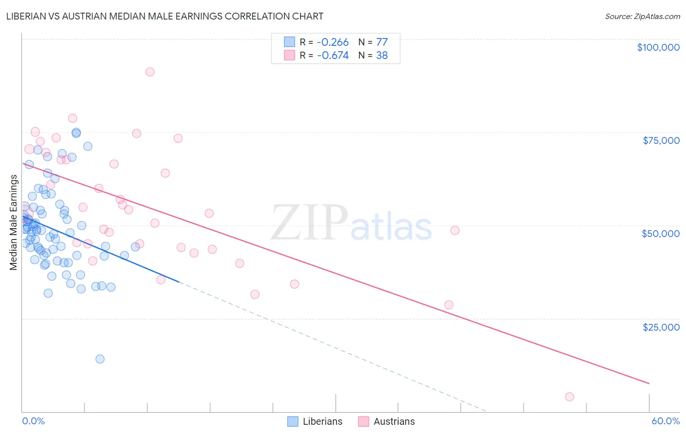 Liberian vs Austrian Median Male Earnings