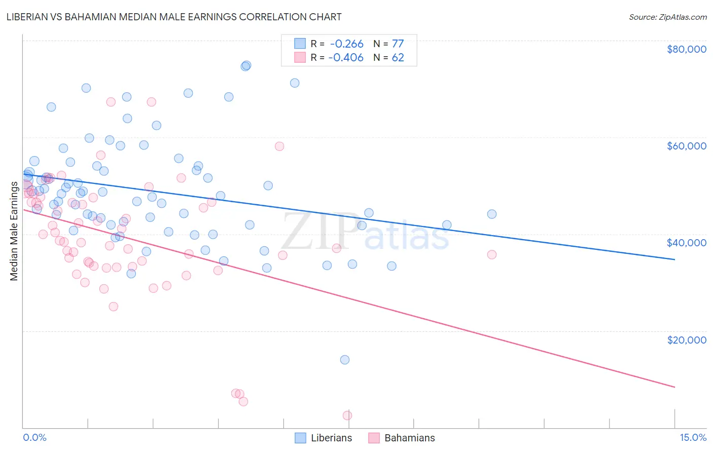 Liberian vs Bahamian Median Male Earnings